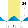 Colton Point tide chart for Friday, November 24, 2023