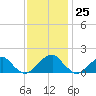 Colton Point tide chart for Saturday, November 25, 2023