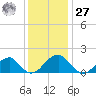 Colton Point tide chart for Monday, November 27, 2023