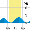 Colton Point tide chart for Tuesday, November 28, 2023