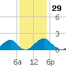 Colton Point tide chart for Wednesday, November 29, 2023