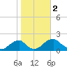Colton Point tide chart for Thursday, November 2, 2023