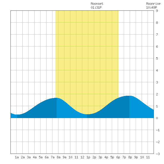 Colton Point tide chart for Friday, November 3, 2023