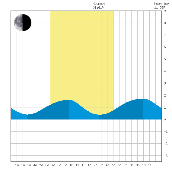 Colton Point tide chart for Sunday, November 5, 2023