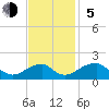 Colton Point tide chart for Sunday, November 5, 2023