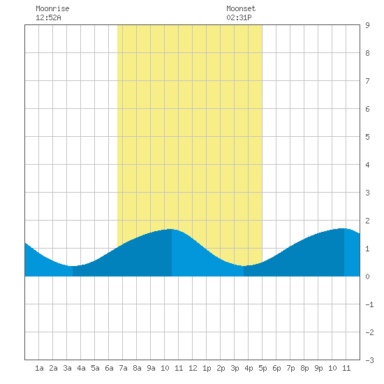 Colton Point tide chart for Tuesday, November 7, 2023