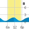 Colton Point tide chart for Wednesday, November 8, 2023