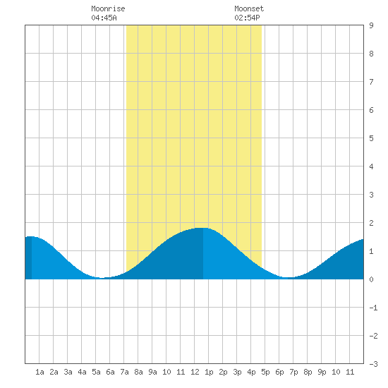 Colton Point tide chart for Sunday, December 10, 2023