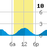 Colton Point tide chart for Sunday, December 10, 2023