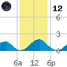 Colton Point tide chart for Tuesday, December 12, 2023
