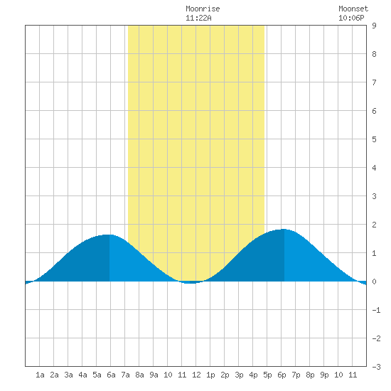 Colton Point tide chart for Sunday, December 17, 2023