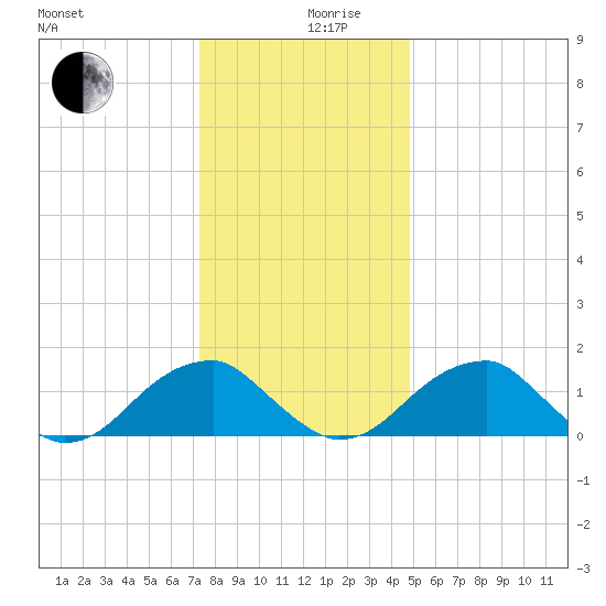 Colton Point tide chart for Tuesday, December 19, 2023