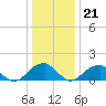 Colton Point tide chart for Thursday, December 21, 2023
