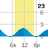 Colton Point tide chart for Saturday, December 23, 2023