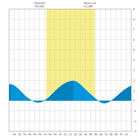 Colton Point tide chart for Sunday, December 24, 2023