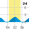 Colton Point tide chart for Sunday, December 24, 2023