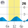 Colton Point tide chart for Tuesday, December 26, 2023