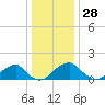 Colton Point tide chart for Thursday, December 28, 2023