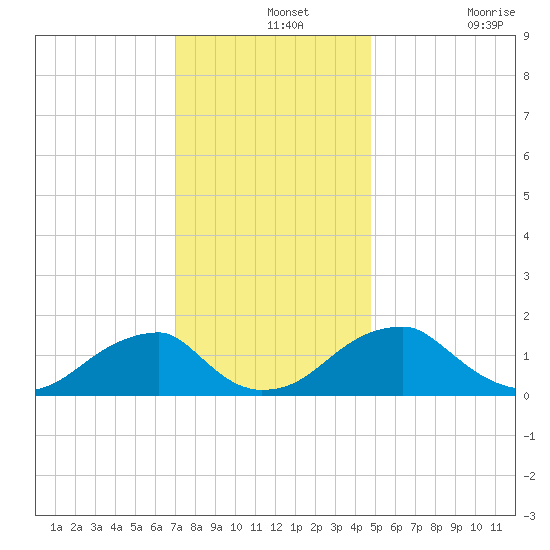 Colton Point tide chart for Saturday, December 2, 2023