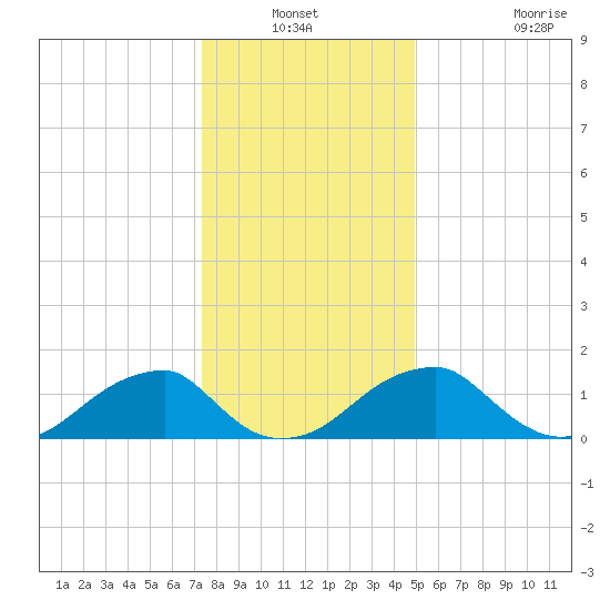 Colton Point tide chart for Sunday, December 31, 2023