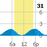 Colton Point tide chart for Sunday, December 31, 2023
