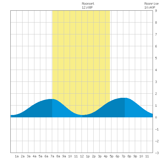 Colton Point tide chart for Sunday, December 3, 2023
