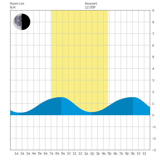Colton Point tide chart for Tuesday, December 5, 2023