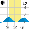 Colton Point tide chart for Wednesday, January 17, 2024