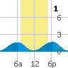 Colton Point tide chart for Monday, January 1, 2024
