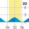 Colton Point tide chart for Monday, January 22, 2024
