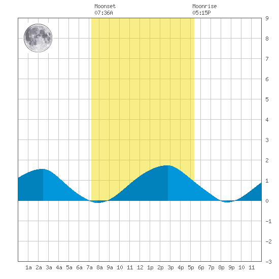 Colton Point tide chart for Thursday, January 25, 2024