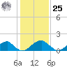 Colton Point tide chart for Thursday, January 25, 2024