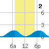 Colton Point tide chart for Tuesday, January 2, 2024