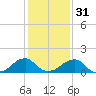 Colton Point tide chart for Wednesday, January 31, 2024