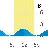 Colton Point tide chart for Monday, January 8, 2024