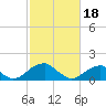 Colton Point tide chart for Sunday, February 18, 2024