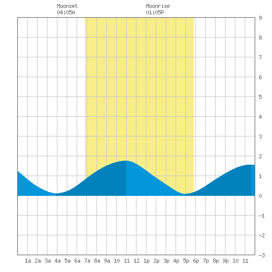 Colton Point tide chart for Monday, February 19, 2024