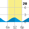 Colton Point tide chart for Tuesday, February 20, 2024