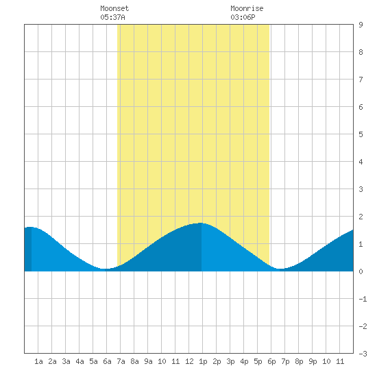Colton Point tide chart for Wednesday, February 21, 2024
