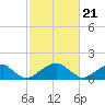 Colton Point tide chart for Wednesday, February 21, 2024