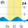 Colton Point tide chart for Saturday, February 24, 2024