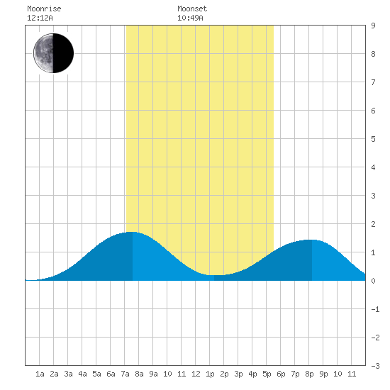 Colton Point tide chart for Friday, February 2, 2024