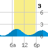 Colton Point tide chart for Saturday, February 3, 2024