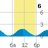 Colton Point tide chart for Tuesday, February 6, 2024