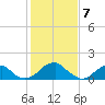 Colton Point tide chart for Wednesday, February 7, 2024