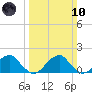 Colton Point tide chart for Sunday, March 10, 2024
