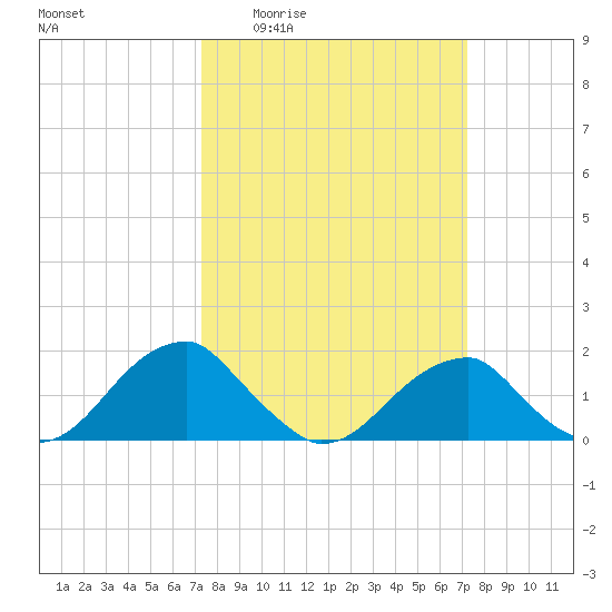 Colton Point tide chart for Thursday, March 14, 2024