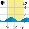 Colton Point tide chart for Sunday, March 17, 2024