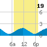Colton Point tide chart for Tuesday, March 19, 2024