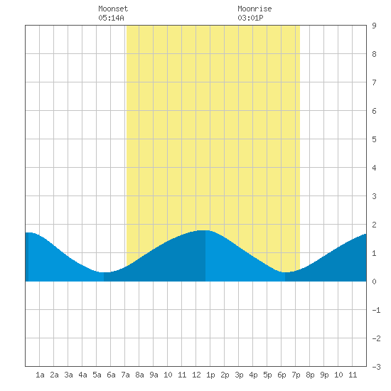 Colton Point tide chart for Wednesday, March 20, 2024